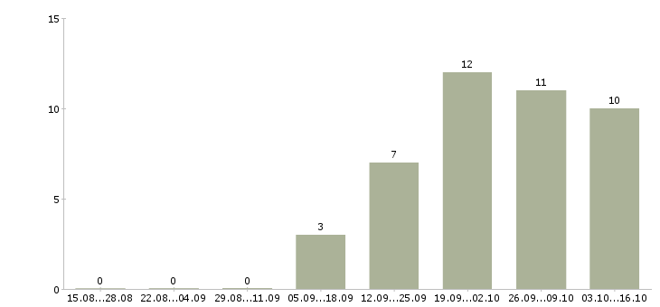 Работа бухгалтер по налоговому учету Башкортостан - Число вакансий Башкортостан по специальности бухгалтер по налоговому учету за 2 месяца