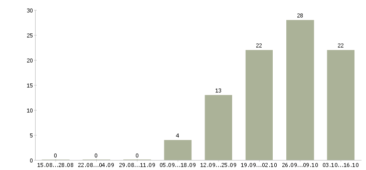 Работа менеджер по продажам продуктов питания Башкортостан - Число вакансий Башкортостан по специальности менеджер по продажам продуктов питания за 2 месяца