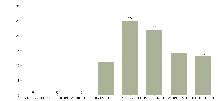 Работа менеджер сети магазинов Бурятия - Число вакансий Бурятия по специальности менеджер сети магазинов за 2 месяца