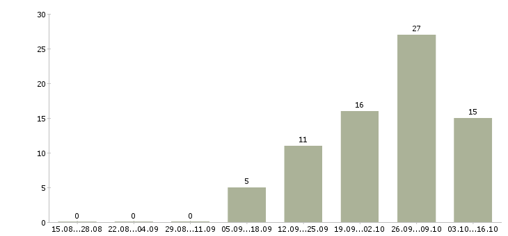 Работа приглашаем в команду Карелия - Число вакансий Карелия по специальности приглашаем в команду за 2 месяца