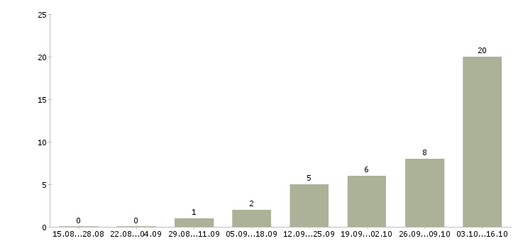 Работа сотрудник на рекламу Карелия - Число вакансий Карелия по специальности сотрудник на рекламу за 2 месяца