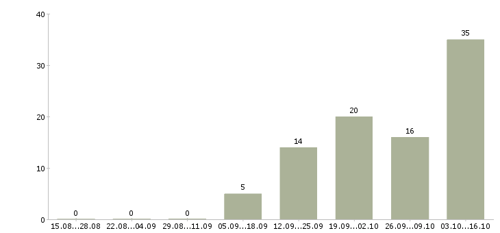 Работа для целеустремленных людей Коми - Число вакансий Коми по специальности для целеустремленных людей за 2 месяца