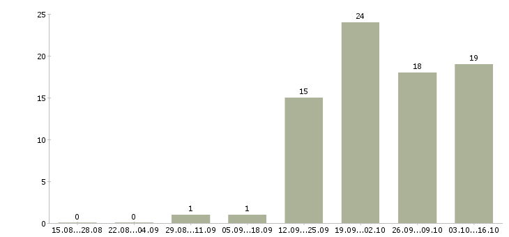 Работа инженер по документации Коми - Число вакансий Коми по специальности инженер по документации за 2 месяца