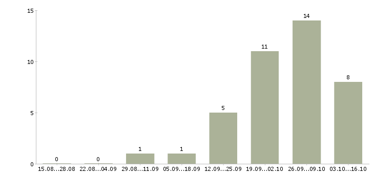 Работа консультант для работы на дому Коми - Число вакансий Коми по специальности консультант для работы на дому за 2 месяца