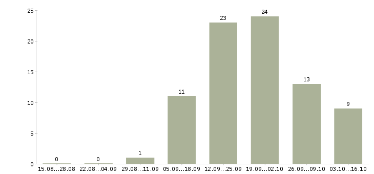 Работа менеджер по заявкам Марий эл - Число вакансий Марий эл по специальности менеджер по заявкам за 2 месяца