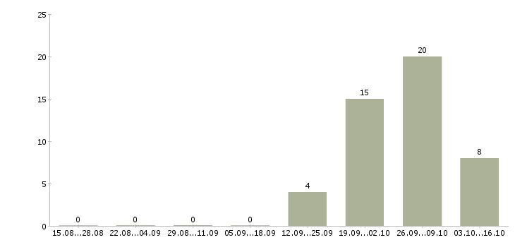 Работа грузчик на производство Мордовия - Число вакансий Мордовия по специальности грузчик на производство за 2 месяца