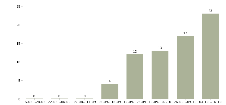 Работа аналитик бизнес процессов Нижний новгород - Число вакансий Нижний новгород по специальности аналитик бизнес процессов за 2 месяца