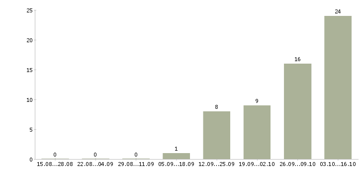 Работа оператор контактного центра Нижний новгород - Число вакансий Нижний новгород по специальности оператор контактного центра за 2 месяца
