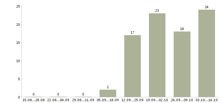 Работа работники столовой Нижний новгород - Число вакансий Нижний новгород по специальности работники столовой за 2 месяца