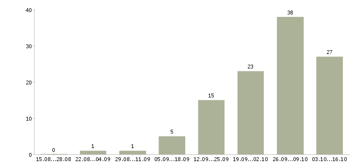 Работа требуется слесарь Нижний новгород - Число вакансий Нижний новгород по специальности требуется слесарь за 2 месяца