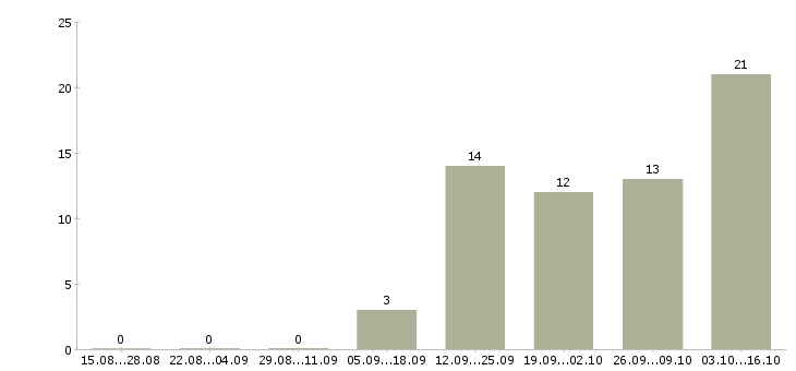 Работа менеджер по переговорам Нижний тагил - Число вакансий Нижний тагил по специальности менеджер по переговорам за 2 месяца