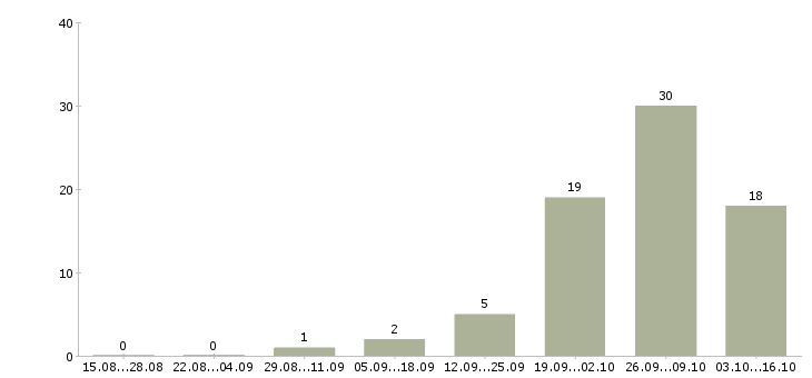 Работа токарь вахтой Ростов-на-дону - Число вакансий Ростов-на-дону по специальности токарь вахтой за 2 месяца
