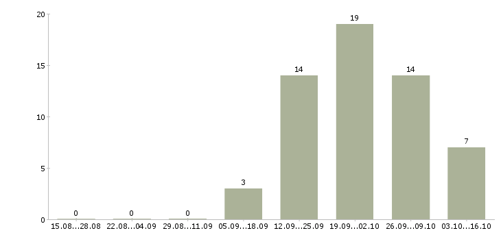 Работа продавец бижутерии Санкт-петербург - Число вакансий Санкт-петербург по специальности продавец бижутерии за 2 месяца