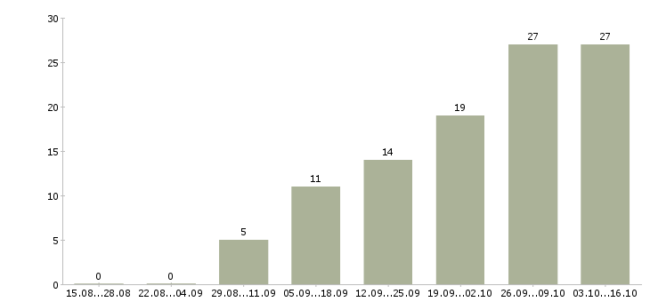 Работа швея с опытом работы Санкт-петербург - Число вакансий Санкт-петербург по специальности швея с опытом работы за 2 месяца