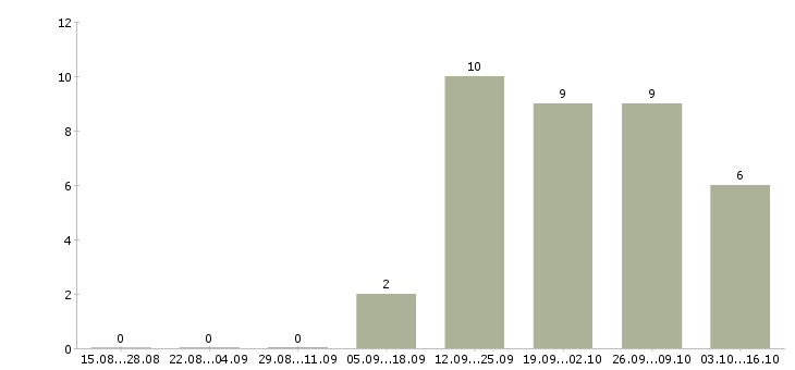Работа агент по продажи недвижимости Татарстан - Число вакансий Татарстан по специальности агент по продажи недвижимости за 2 месяца