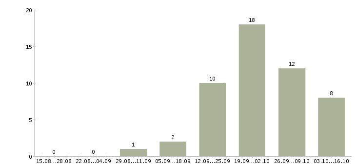 Работа главный кассир Татарстан - Число вакансий Татарстан по специальности главный кассир за 2 месяца