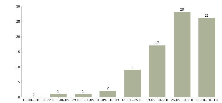 Работа заведующая складом Татарстан - Число вакансий Татарстан по специальности заведующая складом за 2 месяца