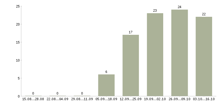 Работа рабочий кафе Татарстан - Число вакансий Татарстан по специальности рабочий кафе за 2 месяца