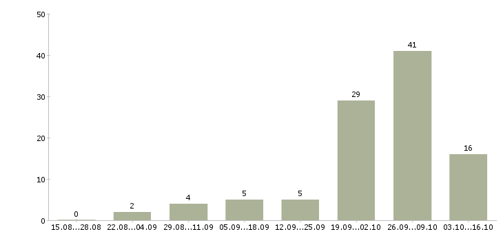 Работа сварщик на металлоконструкции Татарстан - Число вакансий Татарстан по специальности сварщик на металлоконструкции за 2 месяца