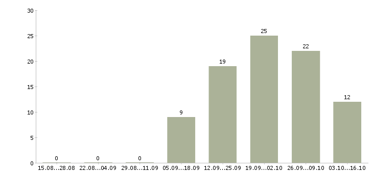Работа менеджер по продажам по телефону Улан-удэ - Число вакансий Улан-удэ по специальности менеджер по продажам по телефону за 2 месяца