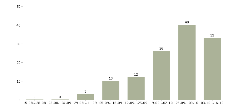 Работа сотрудники на удаленную работу Чечня - Число вакансий Чечня по специальности сотрудники на удаленную работу за 2 месяца