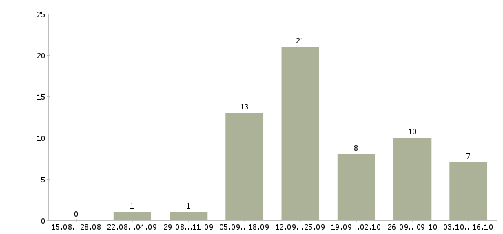 Работа менеджер организации и управления Чувашия - Число вакансий Чувашия по специальности менеджер организации и управления за 2 месяца