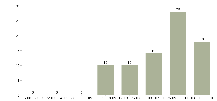 Работа водитель экспедитор кат в Якутия - Число вакансий Якутия по специальности водитель экспедитор кат в за 2 месяца