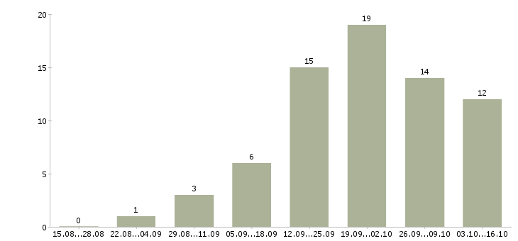 Работа менеджер по продаже рекламы в Архангельске - Число вакансий в Архангельске по специальности менеджер по продаже рекламы за 2 месяца