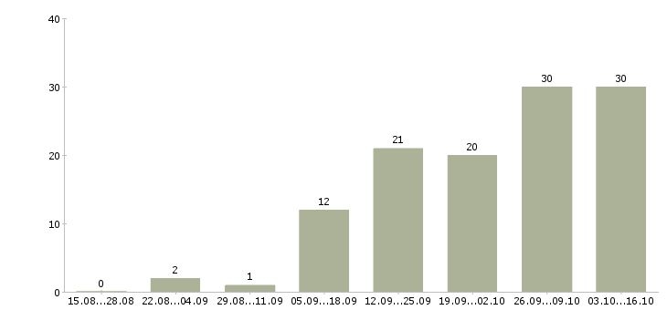 Работа и подработка свободный график в Астрахани - Число вакансий в Астрахани по специальности и подработка свободный график за 2 месяца