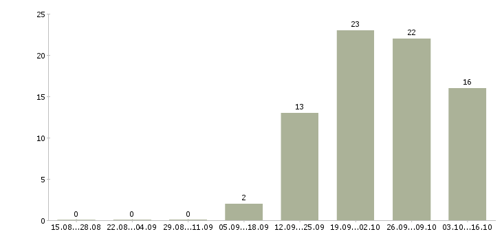 Работа менеджер по продажам продукции в Астрахани - Число вакансий в Астрахани по специальности менеджер по продажам продукции за 2 месяца