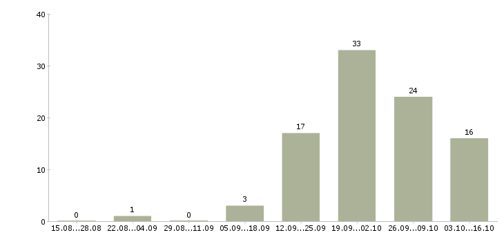 Работа менеджер холодных звонков в Астрахани - Число вакансий в Астрахани по специальности менеджер холодных звонков за 2 месяца
