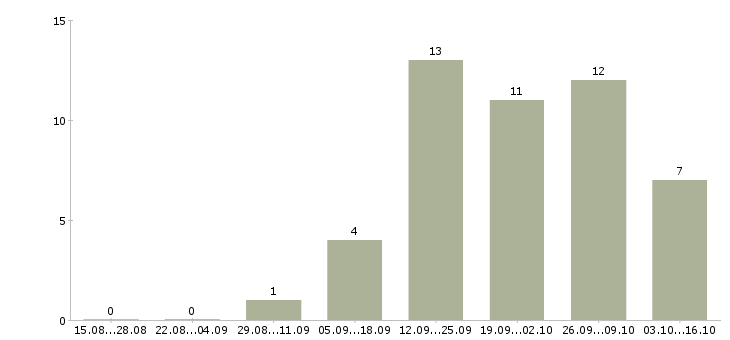 Работа консультант по развитию в Балашихе - Число вакансий в Балашихе по специальности консультант по развитию за 2 месяца
