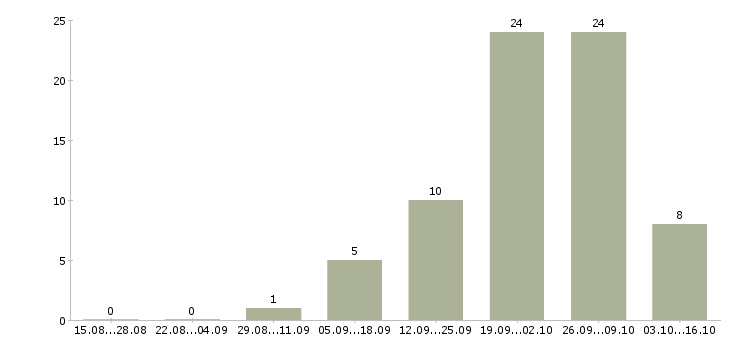 Работа рабочий на производство с обучением в Барнауле - Число вакансий в Барнауле по специальности рабочий на производство с обучением за 2 месяца