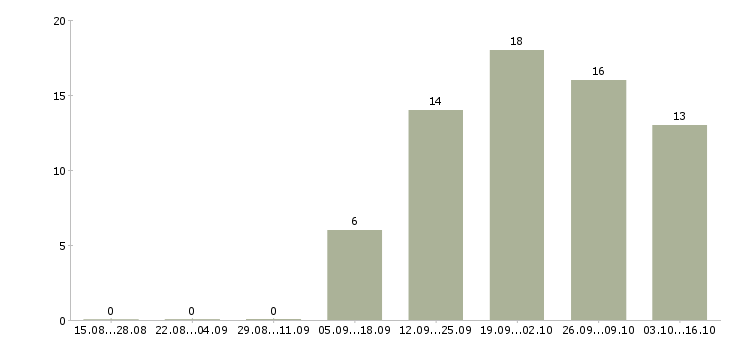 Работа специалист по работе с задолженностью в Барнауле - Число вакансий в Барнауле по специальности специалист по работе с задолженностью за 2 месяца