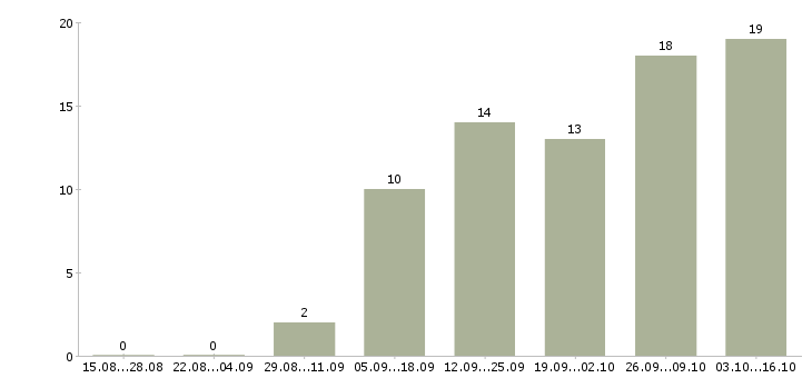 Работа менеджер по работе с договорами в Бийске - Число вакансий в Бийске по специальности менеджер по работе с договорами за 2 месяца