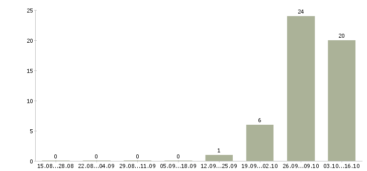 Работа рабочий по уборке территорий в Брянске - Число вакансий в Брянске по специальности рабочий по уборке территорий за 2 месяца