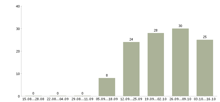 Работа руководитель в крупную компанию в Брянске - Число вакансий в Брянске по специальности руководитель в крупную компанию за 2 месяца