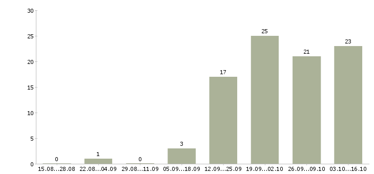 Работа менеджер по холодным продажам в Владивостоке - Число вакансий в Владивостоке по специальности менеджер по холодным продажам за 2 месяца