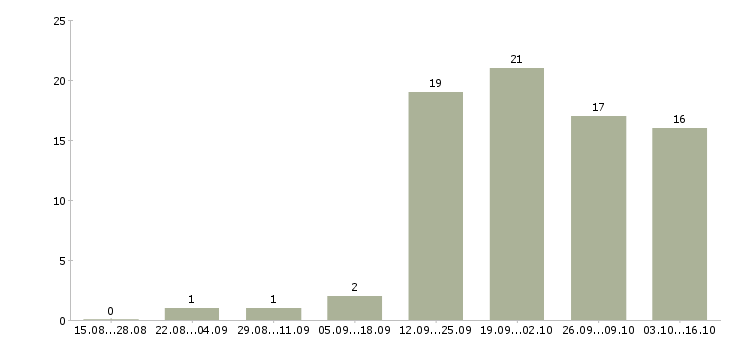 Работа директор по работе с клиентами в Владикавказе - Число вакансий в Владикавказе по специальности директор по работе с клиентами за 2 месяца