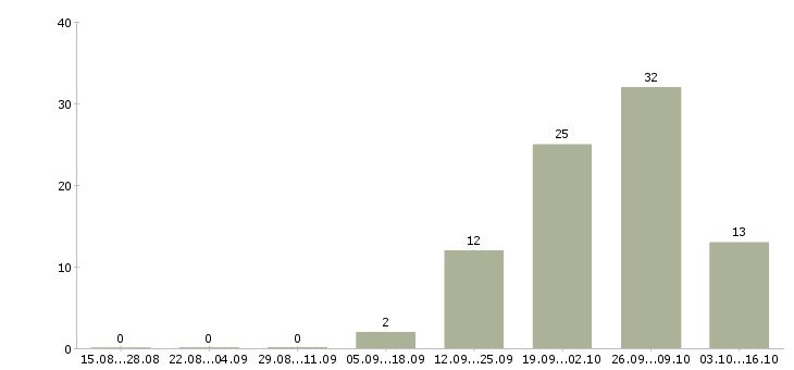 Работа медицинский технолог в Владимире - Число вакансий в Владимире по специальности медицинский технолог за 2 месяца