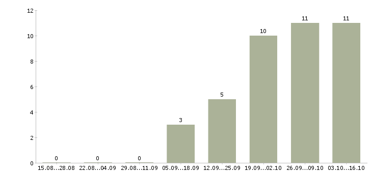 Работа сотрудник с личным автомобилем в Владимире - Число вакансий в Владимире по специальности сотрудник с личным автомобилем за 2 месяца