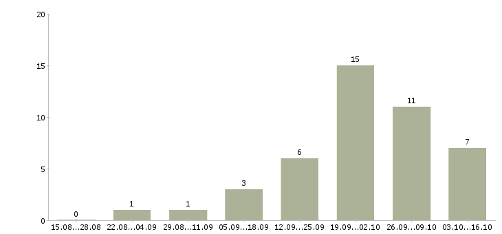 Работа ведущий технолог в Волгограде - Число вакансий в Волгограде по специальности ведущий технолог за 2 месяца