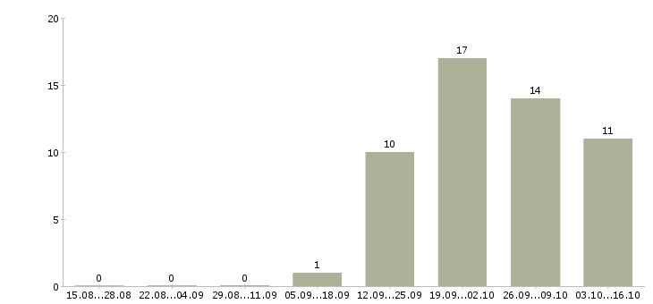 Работа инженер по расчетам в Волгограде - Число вакансий в Волгограде по специальности инженер по расчетам за 2 месяца
