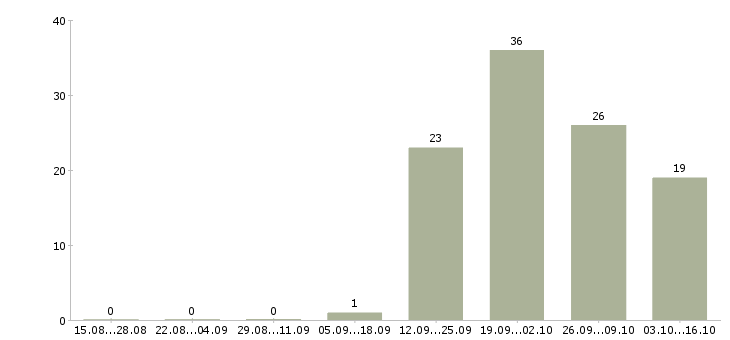 Работа медицинский технолог в Волгограде - Число вакансий в Волгограде по специальности медицинский технолог за 2 месяца