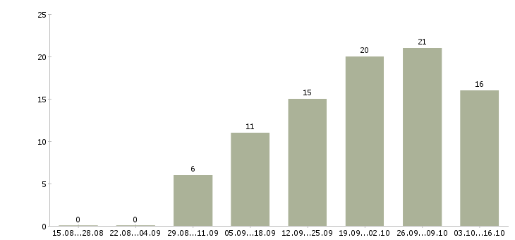 Работа размещение рекламы в интернете в Вологде - Число вакансий в Вологде по специальности размещение рекламы в интернете за 2 месяца