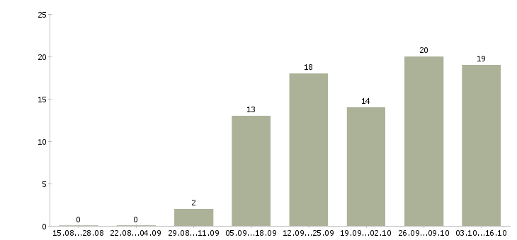 Работа менеджер для студентов в Воронеже - Число вакансий в Воронеже по специальности менеджер для студентов за 2 месяца