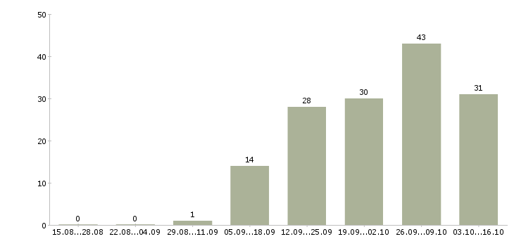 Работа официальный заработок в Воронеже - Число вакансий в Воронеже по специальности официальный заработок за 2 месяца