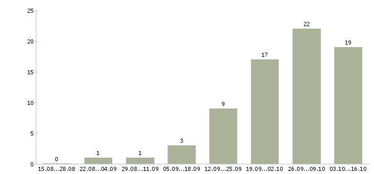 Работа техник по обслуживанию оборудования в Воронеже - Число вакансий в Воронеже по специальности техник по обслуживанию оборудования за 2 месяца