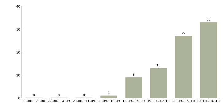 Работа сотрудник зала в Дзержинске - Число вакансий в Дзержинске по специальности сотрудник зала за 2 месяца