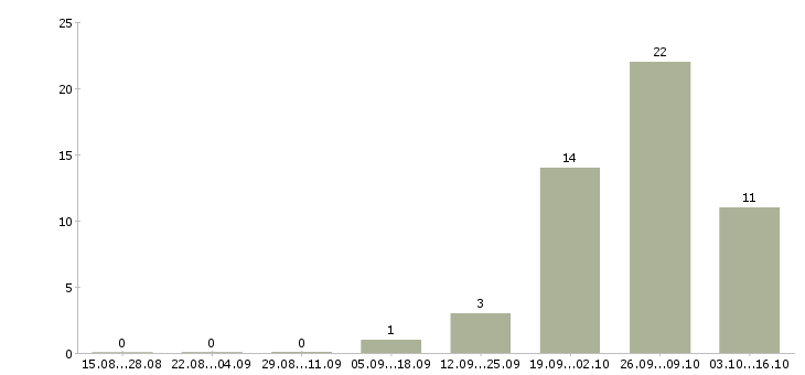 Работа комплектовщик на работу вахтой в Домодедово - Число вакансий в Домодедово по специальности комплектовщик на работу вахтой за 2 месяца